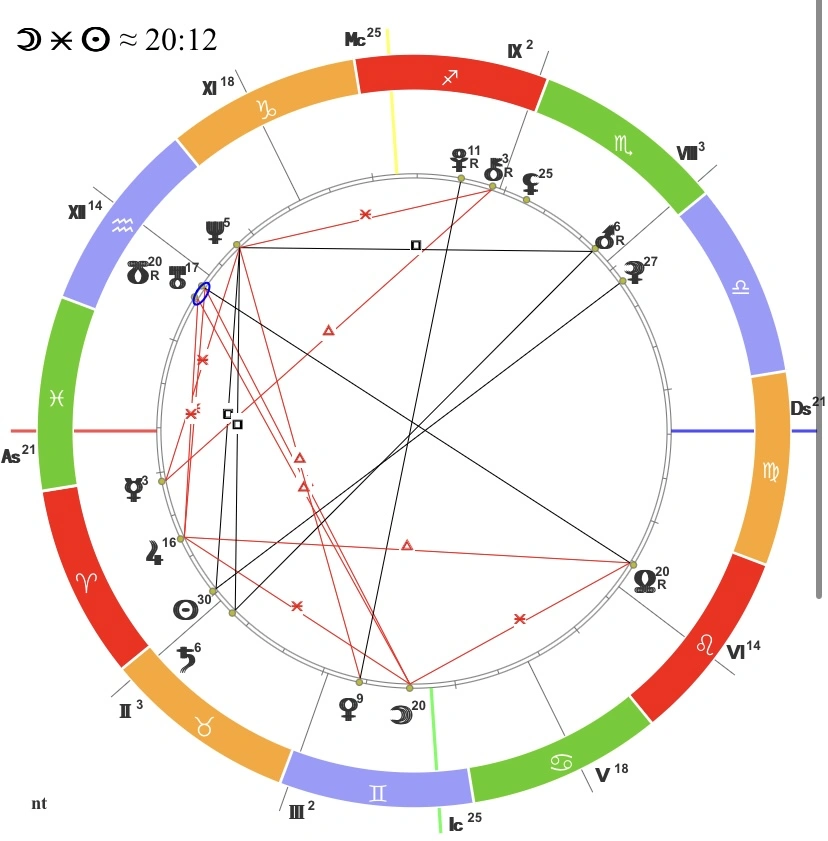 Солнце - овен, луна(эмоции) - близнецы, меркурий(мышление)- овен, физическая сила(Марс, но он у него ретро) - скорпион