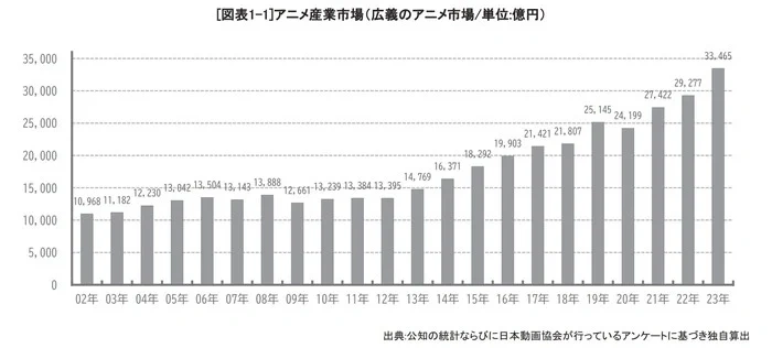 График показывает общую рыночную стоимость и тенденции развития аниме-индустрии с 2002 по 2023 год.